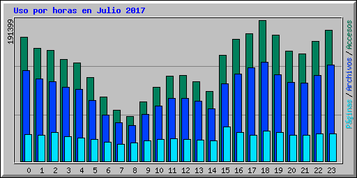 Uso por horas en Julio 2017